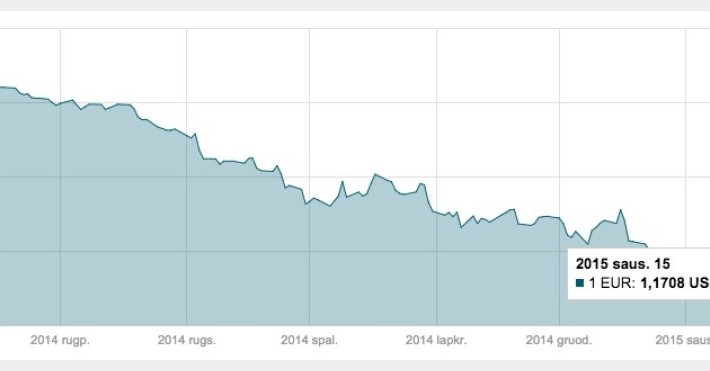 Sausio 15 d. EUR/USD grafikas