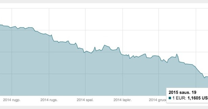 Sausio 19 d. EUR/USD kursas