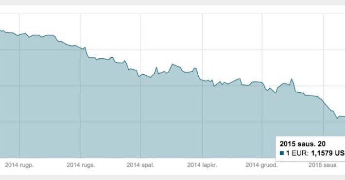 Sausio 20 d. EUR/USD grafikas