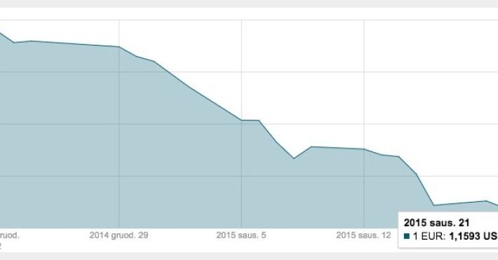 Sausio 21 d. EUR/USD grafikas