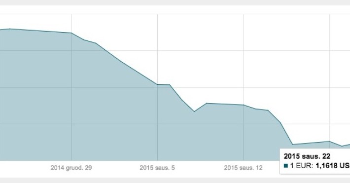 Sausio 22 d. EUR/USD kurso grafikas