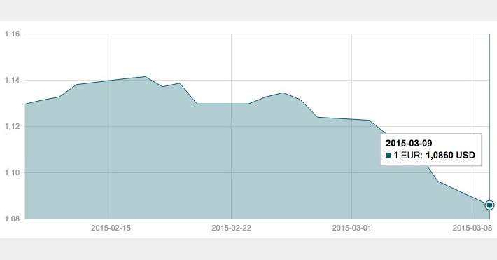 Kovo 9 d. EUR/USD valiutų poros grafikas