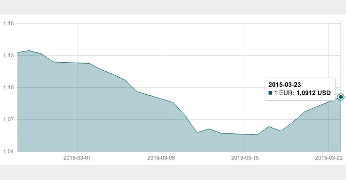 Kovo 23 d. EUR/USD valiutų poros grafikas
