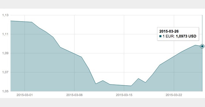 Kovo 26 d. EUR/USD valiutų poros grafikas