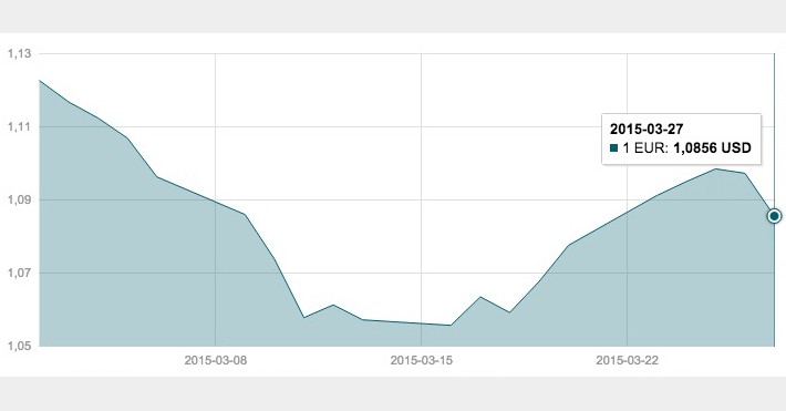 Kovo 27 d. EUR/USD valiutų poros grafikas