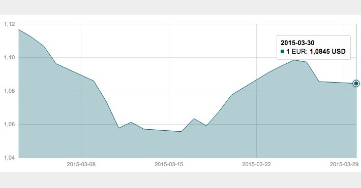 Kovo 30 d. EUR/USD valiutų poros grafikas