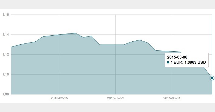 Kovo 6 d. EUR/USD valiutų poros grafikas