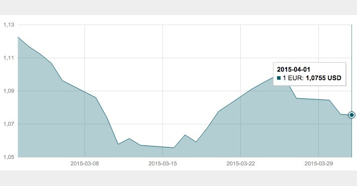 Balandžio 1 d. EUR/USD valiutų poros grafikas
