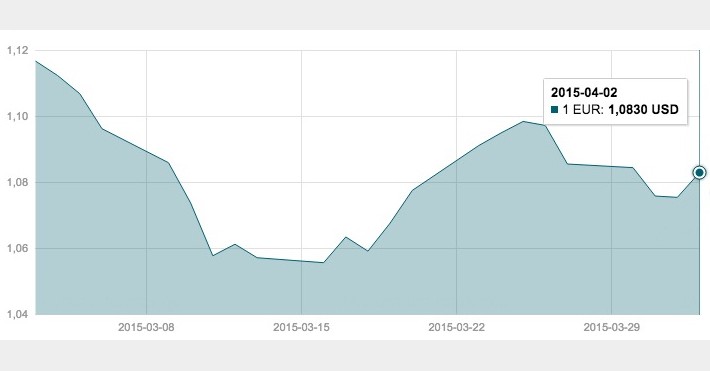 Balandžio 3 d. EUR/USD valiutų poros grafikas