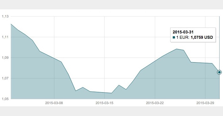 Kovo 31 d. EUR/USD valiutų poros grafikas