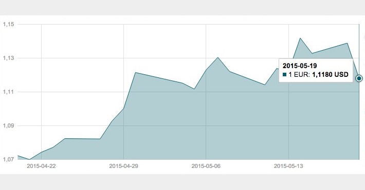 Gegužės 19 d. JAV dolerio ir euro valiutų kursas