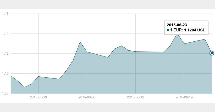Birželio 23 d. JAV dolerio valiutos kursas