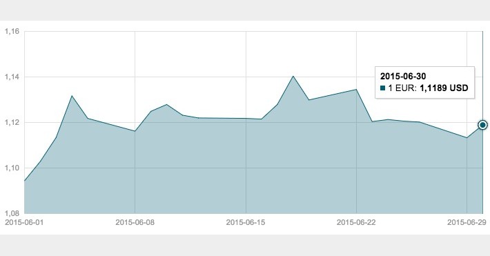 JAV dolerio kursas birželio 30 d.