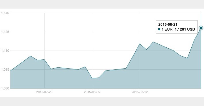 JAV dolerio kursas Rugpjūčio 21 d.