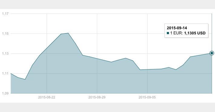 JAV dolerio kursas Rugsėjo 14 d.