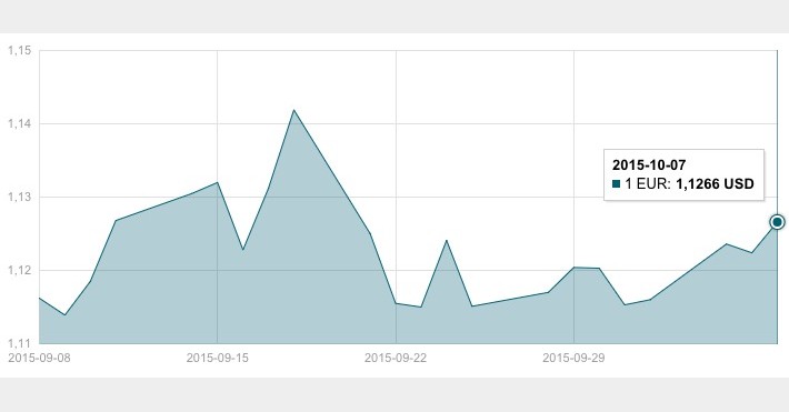 JAV dolerio kursas spalio 8 d.