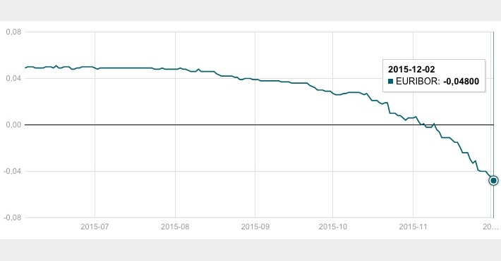 Euribor grafikas gruodžio 3 d.