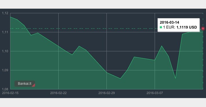 Kovo 14 d. EUR/USD valiutų kursas