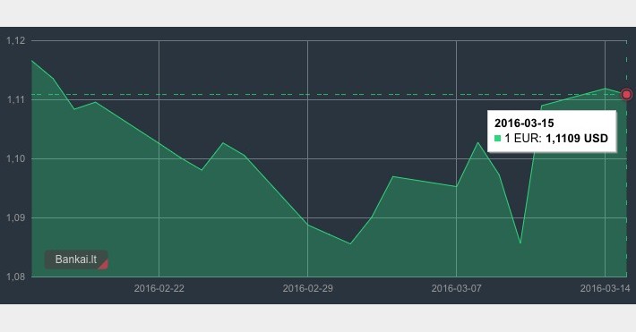 Kovo 15 d. EUR/USD kursas