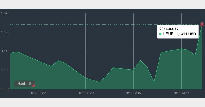 Kovo 17 d. EUR/USD kursas