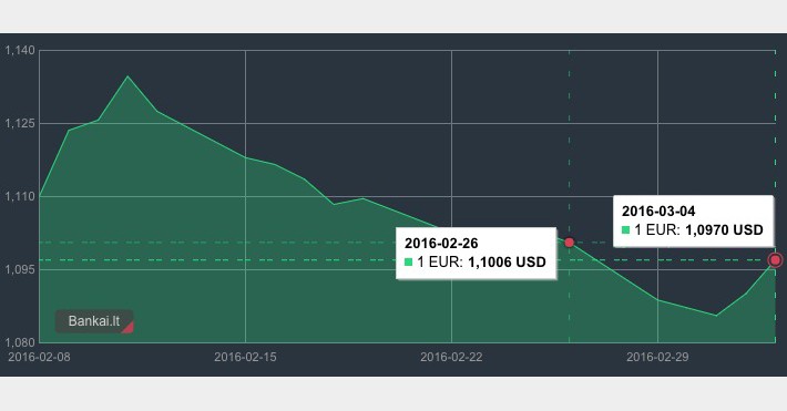 Vasario 26 d. - Kovo 4 d. EUR/USD kursas 