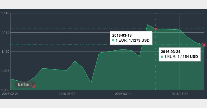 EUR/USD kursas