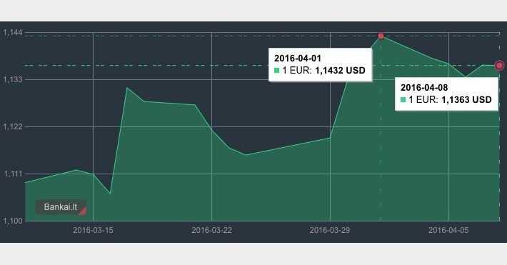 Eur/usd nuo 04 01 iki 04 08 grafikas