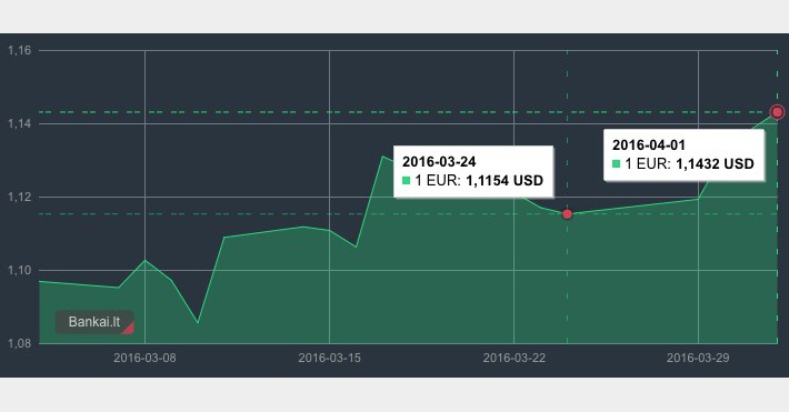 EUR/USD grafikas nuo kovo 24 d. iki balandžio 1 d.
