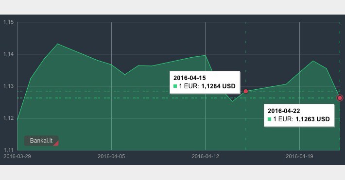 EUR/USD kursas balandžio 15-22 d.