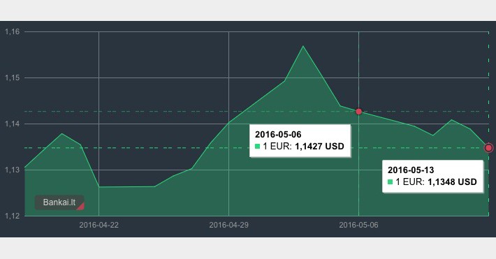 EUR/USD grafikas 2016 m. gegužės 6-13 dienomis