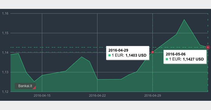 EUR/USD kurso pokytis 04 29 - 05 06