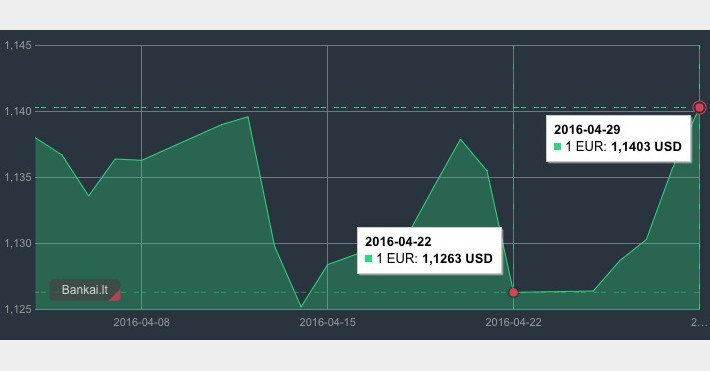 EUR/USD kurso pokytos 2016 04 22-29