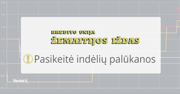 Indėlių palūkanos