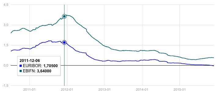 EBIFN ir EURIBOR 2010-2015 metai