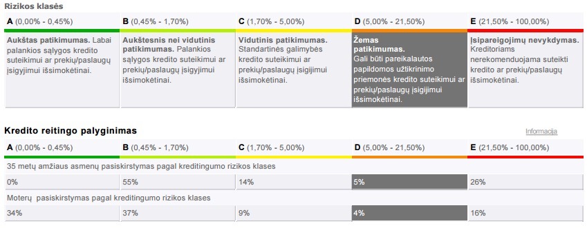 Kredito rizikos klasės: A, B, C, D, E