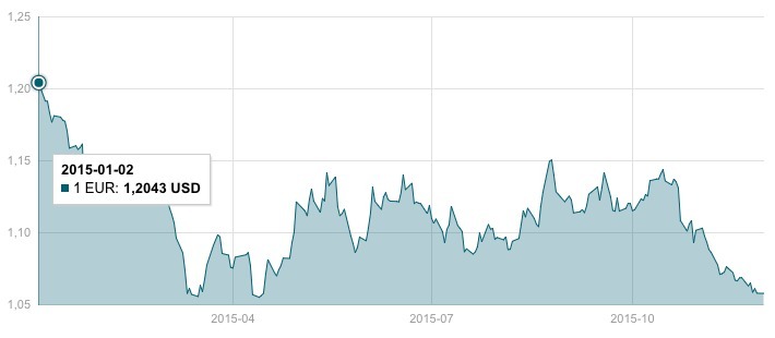 EUR/USD kursas nuo 2015 metų pradžios
