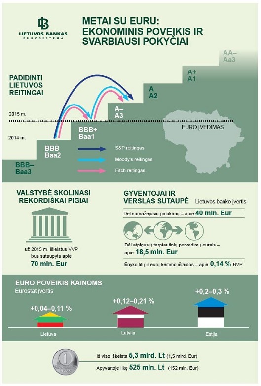 Euro poveikis Lietuvai