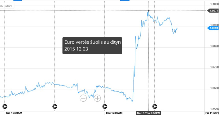 Euro vertės šuolis