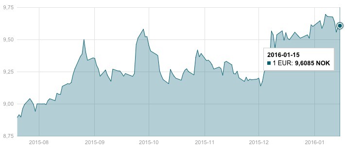 Euro ir Norvegijos kronos kurso grafikas sausio 15 d.