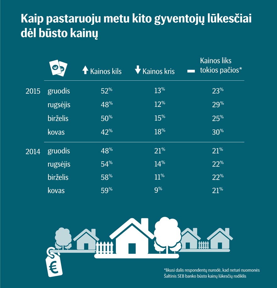 Lūkesčiai dėl būsto kainų