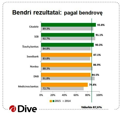 DIVE tyrimai Citadele