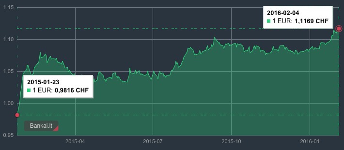 EUR/CHF valiutų kurso pokytis nuo 2015 01 23 iki 2016 02 04