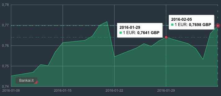 EUR/GBP sausio 29 d. - vasario 5 d.