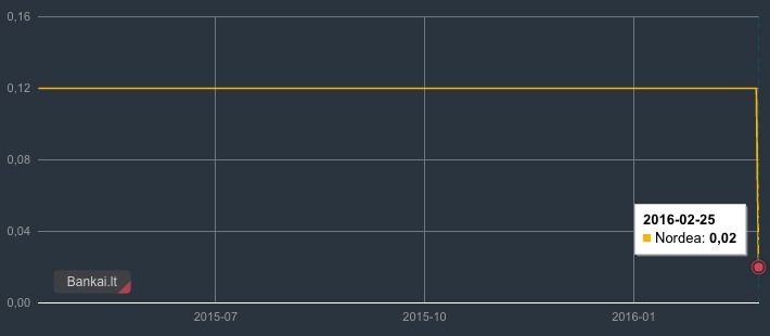 Nordea indėlių pokytis
