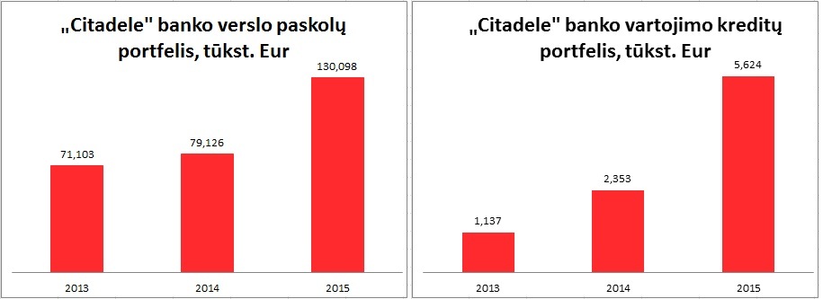 Citadele paskolų portfelių pokytis