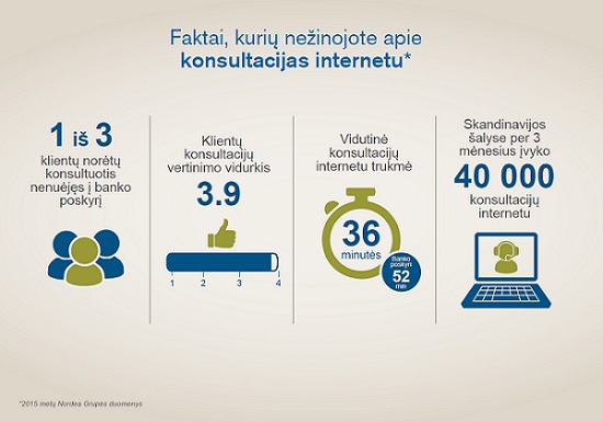 Faktai apie konsultacijas internetu