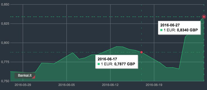 EUR/GBP svaro kursas