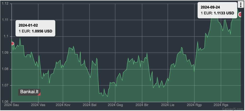 Nuo 2024 m. sausio 2 d., kai EUR/USD kursas buvo 1,0956, iki rugsėjo 24 d. euras sustiprėjo iki 1,1133 USD