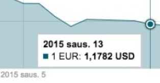 Sausio 13 d. EUR/USD kurso grafikas mini