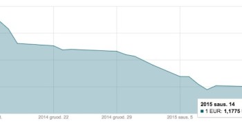 eur/usd sausio 14 d. grafikas mini